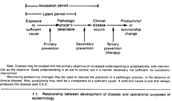 Relationship between development of diseases and operational purposes of epidemiology