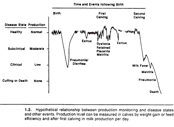 Hypothetical relationship between production monitoring and diseases states and other events